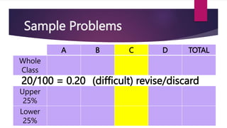 Sample Problems
A B C D TOTAL
Whole
Class
15 40 20 25 100
Upper
25%
8 13 2 2
25
(1-25)
Lower
25%
1 11 4 9
25
(76-100)
20/100 = 0.20 (difficult) revise/discard
 