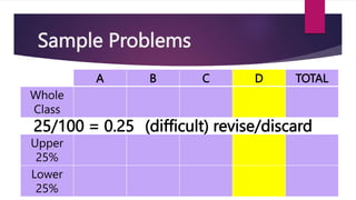 Sample Problems
A B C D TOTAL
Whole
Class
15 40 20 25 100
Upper
25%
8 13 2 2
25
(1-25)
Lower
25%
1 11 4 9
25
(76-100)
25/100 = 0.25 (difficult) revise/discard
 