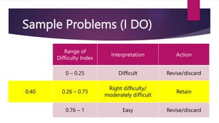 Range of
Difficulty Index
Interpretation Action
0 – 0.25 Difficult Revise/discard
0.26 – 0.75
Right difficulty/
moderately difficult
Retain
0.76 – 1 Easy Revise/discard
Range of
Difficulty Index
Interpretation Action
0 – 0.25 Difficult Revise/discard
0.40 0.26 – 0.75
Right difficulty/
moderately difficult
Retain
0.76 – 1 Easy Revise/discard
Sample Problems (I DO)
 