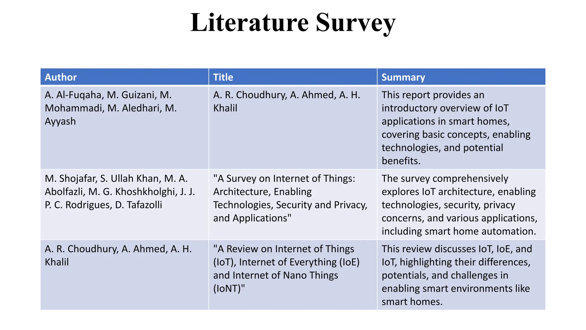 Literature Survey
Author Title Summary
A. Al-Fuqaha, M. Guizani, M.
Mohammadi, M. Aledhari, M.
Ayyash
A. R. Choudhury, A. Ahmed, A. H.
Khalil
This report provides an
introductory overview of IoT
applications in smart homes,
covering basic concepts, enabling
technologies, and potential
benefits.
M. Shojafar, S. Ullah Khan, M. A.
Abolfazli, M. G. Khoshkholghi, J. J.
P. C. Rodrigues, D. Tafazolli
"A Survey on Internet of Things:
Architecture, Enabling
Technologies, Security and Privacy,
and Applications"
The survey comprehensively
explores IoT architecture, enabling
technologies, security, privacy
concerns, and various applications,
including smart home automation.
A. R. Choudhury, A. Ahmed, A. H.
Khalil
"A Review on Internet of Things
(IoT), Internet of Everything (IoE)
and Internet of Nano Things
(IoNT)"
This review discusses IoT, IoE, and
IoT, highlighting their differences,
potentials, and challenges in
enabling smart environments like
smart homes.
 