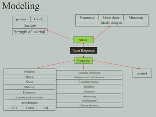 Overhung Rotor Modal Analysis Introduction Rotor - 1 | PDF