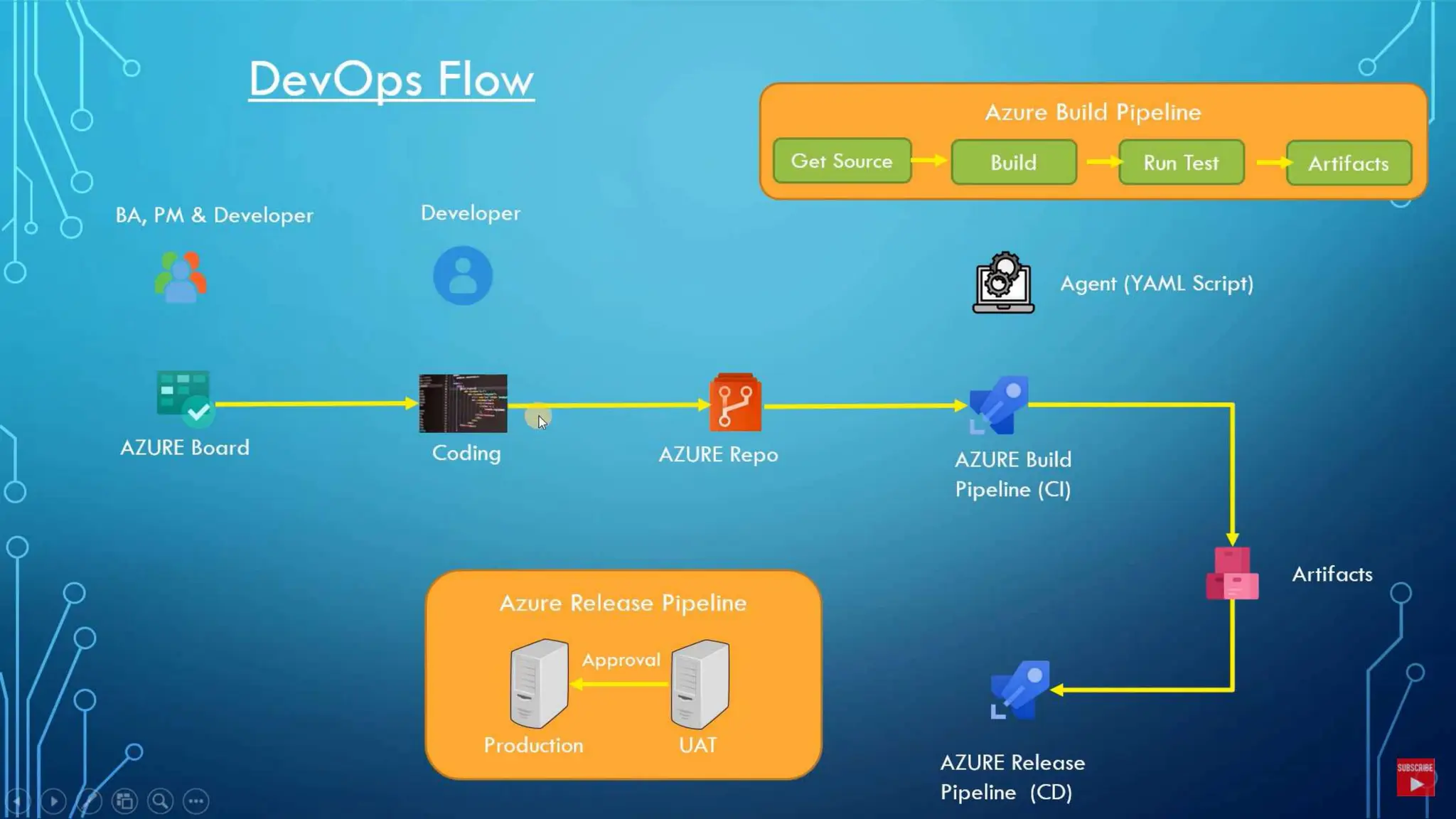 Azure devops Basics information .pptx