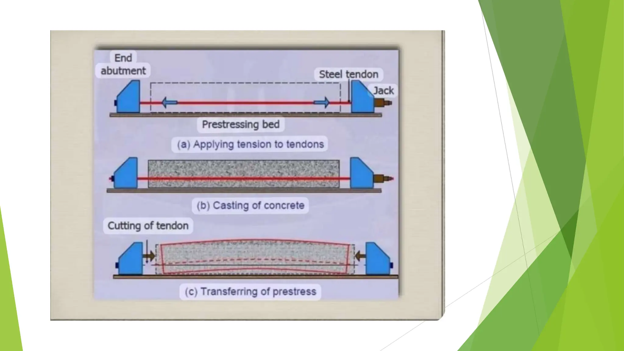 Prestressed concrete members and the assumption | PPTX