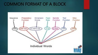 COMMON FORMAT OF A BLOCK
 