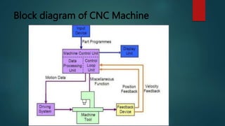 Block diagram of CNC Machine
 