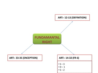 FUNDAMANTAL
RIGHT
ART:- 12-13 (DEFINITION)
ART:- 14-32 (FR 6)
ART:- 33-35 (ENCEPTION)
• S – 3
• D – 1
• S – 2
 