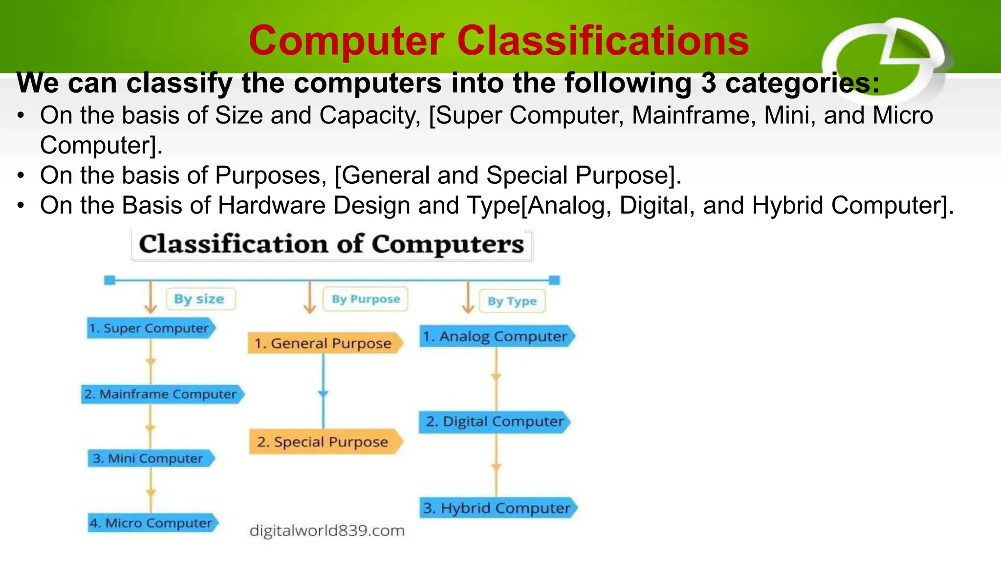 Computer Classifications
We can classify the computers into the following 3 categories:
• On the basis of Size and Capacity, [Super Computer, Mainframe, Mini, and Micro
Computer].
• On the basis of Purposes, [General and Special Purpose].
• On the Basis of Hardware Design and Type[Analog, Digital, and Hybrid Computer].
 