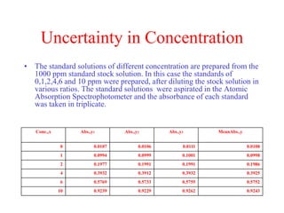 Uncertainty in Concentration
• The standard solutions of different concentration are prepared from the
1000 ppm standard stock solution. In this case the standards of
0,1,2,4,6 and 10 ppm were prepared, after diluting the stock solution in
various ratios. The standard solutions were aspirated in the Atomic
Absorption Spectrophotometer and the absorbance of each standard
was taken in triplicate.
Conc.,x Abs.,y1 Abs.,y2 Abs.,y3 MeanAbs.,y
0 0.0107 0.0106 0.0111 0.0108
1 0.0994 0.0999 0.1001 0.0998
2 0.1977 0.1991 0.1991 0.1986
4 0.3932 0.3912 0.3932 0.3925
6 0.5769 0.5733 0.5755 0.5752
10 0.9239 0.9229 0.9262 0.9243
 