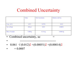 Combined Uncertainty
Value Std. Uncertainty Relative std.Unc.
Conc. of Cr 6.071 0.0756 0.012
Vol. of flask 100 ml 0.051 0.00051
Mass of sample 1.0005g 0.14 mg 0.00014g
• Combined uncertainty, uc =
• ------------------------------------
• 0.061  (0.012)2 +(0.00051)2 +(0.00014)2
• = 0.0007
 