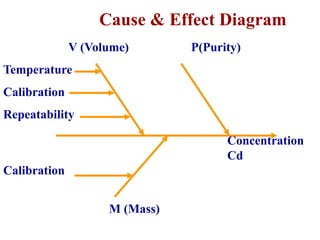 V (Volume) P(Purity)
Temperature
Calibration
Repeatability
Concentration
Cd
Calibration
M (Mass)
Cause & Effect Diagram
 