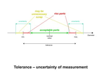 Tolerance – uncertainty of measurement
Diameter
nominal
value
min. max.
tolerance
uncertainty uncertainty
may be
unnecessary
scrap
risc parts
acceptable parts
 