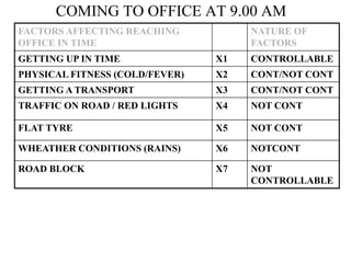 COMING TO OFFICE AT 9.00 AM
FACTORS AFFECTING REACHING
OFFICE IN TIME
NATURE OF
FACTORS
GETTING UP IN TIME X1 CONTROLLABLE
PHYSICAL FITNESS (COLD/FEVER) X2 CONT/NOT CONT
GETTING A TRANSPORT X3 CONT/NOT CONT
TRAFFIC ON ROAD / RED LIGHTS X4 NOT CONT
FLAT TYRE X5 NOT CONT
WHEATHER CONDITIONS (RAINS) X6 NOTCONT
ROAD BLOCK X7 NOT
CONTROLLABLE
 