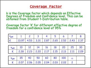 Coverage Factor
k is the Coverage factor which depends on Effective
Degrees of Freedom and Confidence level. This can be
obtained from Student t-Distribution table.
Coverage factor ‘K’ for different effective degree of
freedom for a confidence level of 95%
veff 1 2 3 4 5 6 7 8
K 13.97 4.53 3.31 2.87 2.65 2.52 2.43 2.37
veff 10 12 14 16 18 20 25 30
K 2.28 2.23 2.20 2.17 2.15 2.13 2.11 2.09
veff 35 40 50 60 80 100 
K 2.07 2.06 2.05 2.04 2.03 2.02 2
 