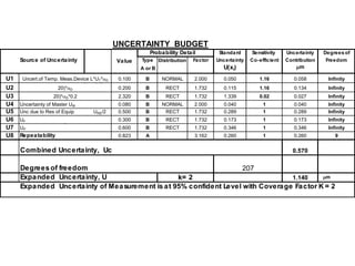 UNCERTAINTY BUDGET
Probability Detail Standard Sensitivity Uncertainty Degrees of
Source of Uncertainty Type Distribution Factor Uncertainty Co-efficient Contribution Freedom
A or B U(xi) mm
U1 0.100 B NORMAL 2.000 0.050 1.16 0.058 Infinity
U2 0.200 B RECT 1.732 0.115 1.16 0.134 Infinity
U3 2.320 B RECT 1.732 1.339 0.02 0.027 Infinity
U4 0.080 B NORMAL 2.000 0.040 1 0.040 Infinity
U5 0.500 B RECT 1.732 0.289 1 0.289 Infinity
U6 0.300 B RECT 1.732 0.173 1 0.173 Infinity
U7 0.600 B RECT 1.732 0.346 1 0.346 Infinity
U8 0.823 A 3.162 0.260 1 0.260 9
Combined Uncertainty, Uc 0.570
Degrees of freedom
Expanded Uncertainty, U k= 2 1.140 mm
Expanded Uncertainty of Measurement is at 95% confident Level with Coverage Factor K = 2
207
Uncert.of Temp. Meas.Device L*UT*aD
Uncert. Due to Diff in Temp. L*(TR-
20)*aD
Diff in Threm Exp Co- eff L*(TR-
20)*aD*0.2
Uncertainty of Master UM
Unc due to Parallelity of anvils
UP
Repeatability
Unc due to Res of Equip URE/2
Unc due to Flatness of anvils
UF
Value
 