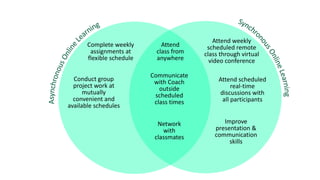 Asynchronous learning and synchronous learning | PPT