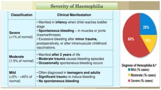 Severity of Haemophilia
 