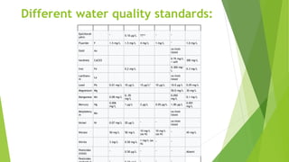 Different water quality standards:
Epichloroh
ydrin
" 0.10 μg/L TT** " "
Fluoride F 1.5 mg/L 1.5 mg/L 4 mg/L 1 mg/L " 1.0 mg/L
Gold Au
no limit
listed
hardness CaCO3
0–75 mg/L
= soft
300 mg/L
Iron Fe 0,2 mg/L
0.300 mg/
L
0.3 mg/L
Lanthanu
m
La
no limit
listed
Lead Pb 0.01 mg/L 10 μg/L 15 μg/L* 10 μg/L 10.0 μg/L 0.05 mg/L
Magnesium Mg 50.0 mg/L 30 mg/L
Manganese Mn 0.08 mg/L
0, 05
mg/L
0.050
mg/L
0.1 mg/L
Mercury Hg
0.006
mg/L
1 μg/L 2 μg/L 0.05 μg/L 1.00 μg/L
0.001
mg/L
Molybdenu
m
Mo
no limit
listed
Nickel Ni 0.07 mg/L 20 μg/L " "
no limit
listed
Nitrate 50 mg/L 50 mg/L
10 mg/L
(as N)
10 mg/L
(as N)
" 45 mg/L
Nitrite 3 mg/L 0.50 mg/L
1 mg/L (as
N)
" "
Pesticides
(total)
" 0.50 μg/L " " " Absent
Pesticides
 