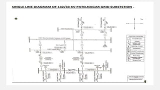132/33KV substation case study Presentation | PPTX