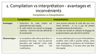 1. Compilation vs interprétation - avantages et
inconvénients
Compilation vs Interprétation:
Compilation Interprétation
Avantages: • l'exécution du code traduit est
généralement plus rapide;
• le code traduit est stocké en langage
machine - comme il est très difficile de
le comprendre.
• vous pouvez exécuter le code dès que vous
l'avez terminé - il n'y a pas de phases
supplémentaires de traduction.
• le code est stocké en utilisant le langage de
programmation. pas celui de la machine
Désavantages: • la compilation elle-même peut être un
processus très long - vous ne pourrez
peut-être pas exécuter votre code
immédiatement après une
modification,
• ne vous attendez pas à ce que l'interprétation
accélère votre code à grande vitesse, votre
code partagera la puissance de l'ordinateur
avec l'interpréteur, il ne peut donc pas être
très rapide;
 