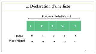 1. Déclaration d’une liste
44
 