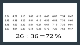 z
2.24 4.21 5.16 5.63 6.18 6.40 6.80 7.34 8.47
2.93 4.38 5.26 5.84 6.19 6.56 6.83 7.35 8.60
3.45 4.69 5.32 5.87 6.24 6.61 7.19 7.35 9.01
3.99 4.94 5.37 6.11 6.38 6.76 7.29 7.68 9.47
26 ÷ 36=72 %
÷÷
 