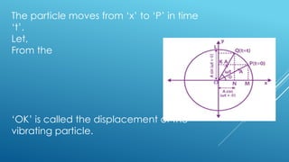 The particle moves from ‘x’ to ‘P’ in time
‘t’.
Let,
From the
‘OK’ is called the displacement of the
vibrating particle.
 