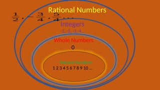 Natural Numbers
1 2 3 4 5 6 7 8 9 10 …
Whole Numbers
0
Integers
-1, -2, -3,-4…
1
2
, −
3
4
,
5
4
…
Rational Numbers
 