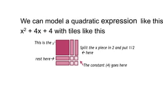 We can model a quadratic expression like this
x2
+ 4x + 4 with tiles like this
 