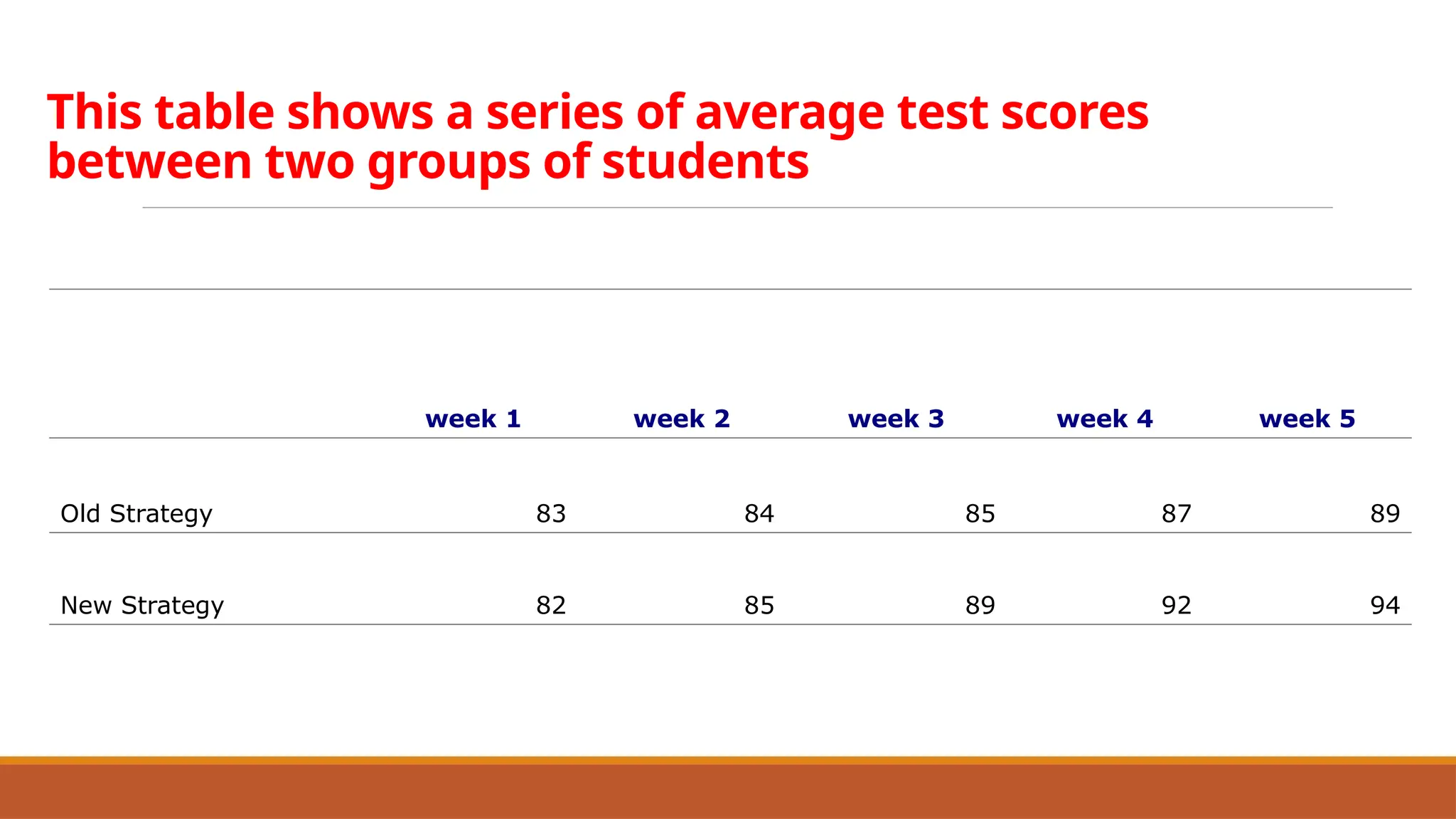 This table shows a series of average test scores
between two groups of students
week 1 week 2 week 3 week 4 week 5
Old Strategy 83 84 85 87 89
New Strategy 82 85 89 92 94
 