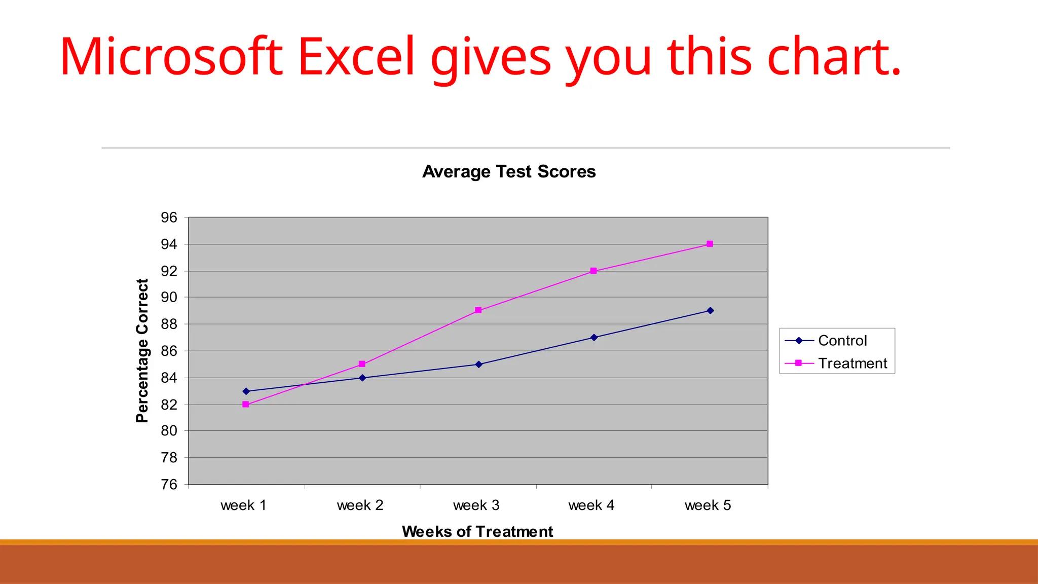 Microsoft Excel gives you this chart.
Average Test Scores
76
78
80
82
84
86
88
90
92
94
96
week 1 week 2 week 3 week 4 week 5
Weeks of Treatment
Percentage
Correct
Control
Treatment
 