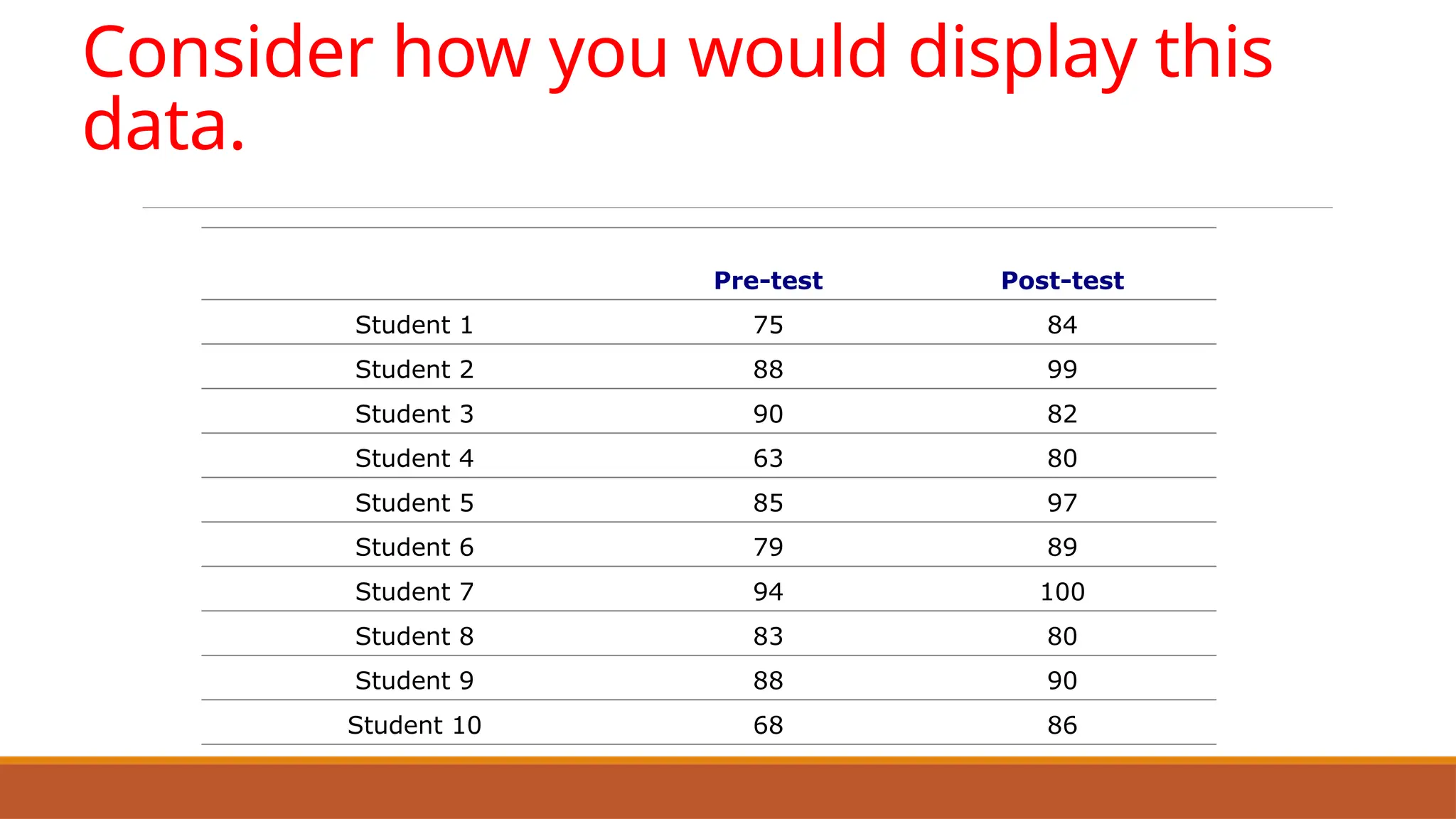 Consider how you would display this
data.
Pre-test Post-test
Student 1 75 84
Student 2 88 99
Student 3 90 82
Student 4 63 80
Student 5 85 97
Student 6 79 89
Student 7 94 100
Student 8 83 80
Student 9 88 90
Student 10 68 86
 