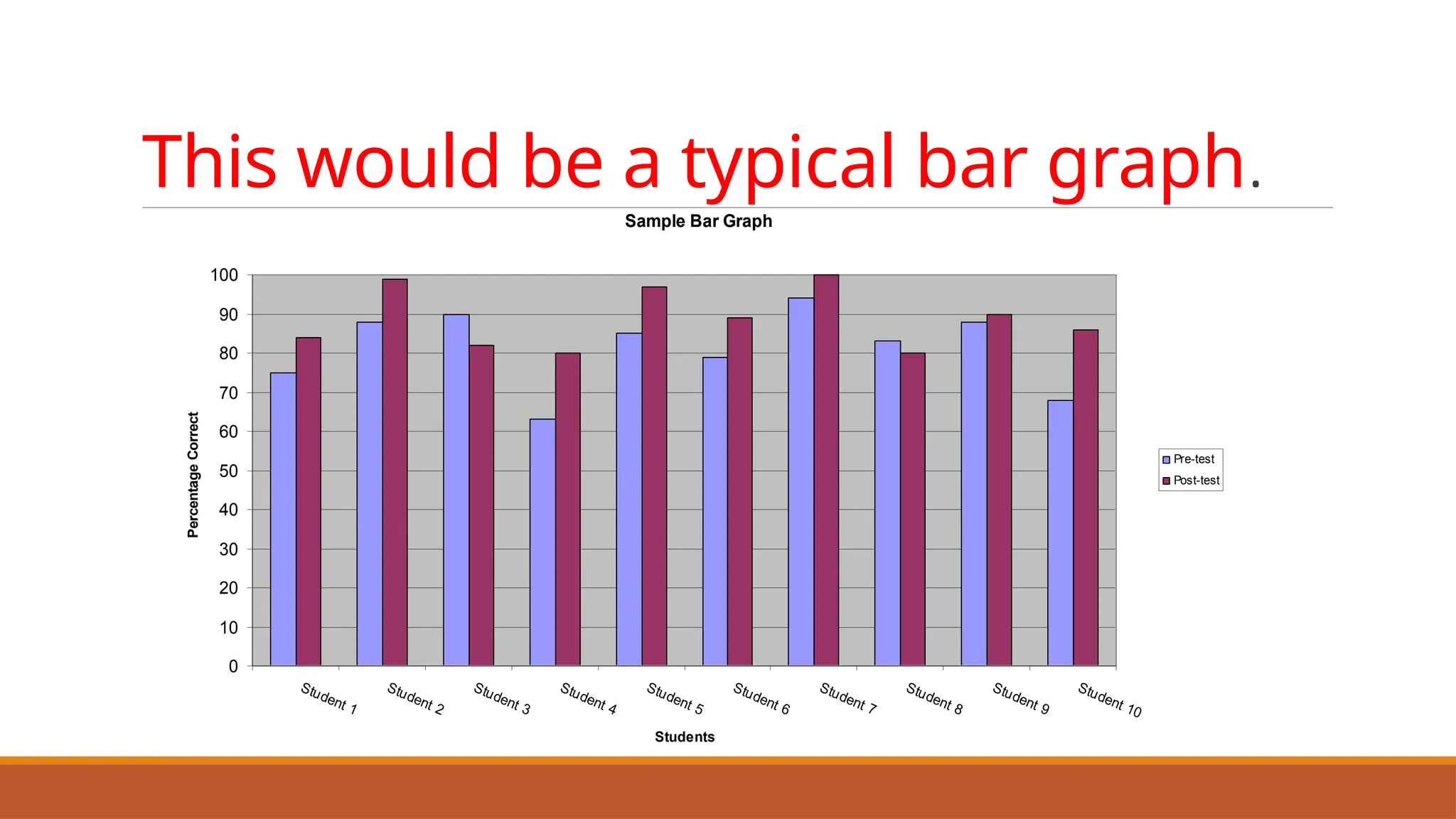 This would be a typical bar graph.
Sample Bar Graph
0
10
20
30
40
50
60
70
80
90
100
Students
Percentage
Correct
Pre-test
Post-test
 