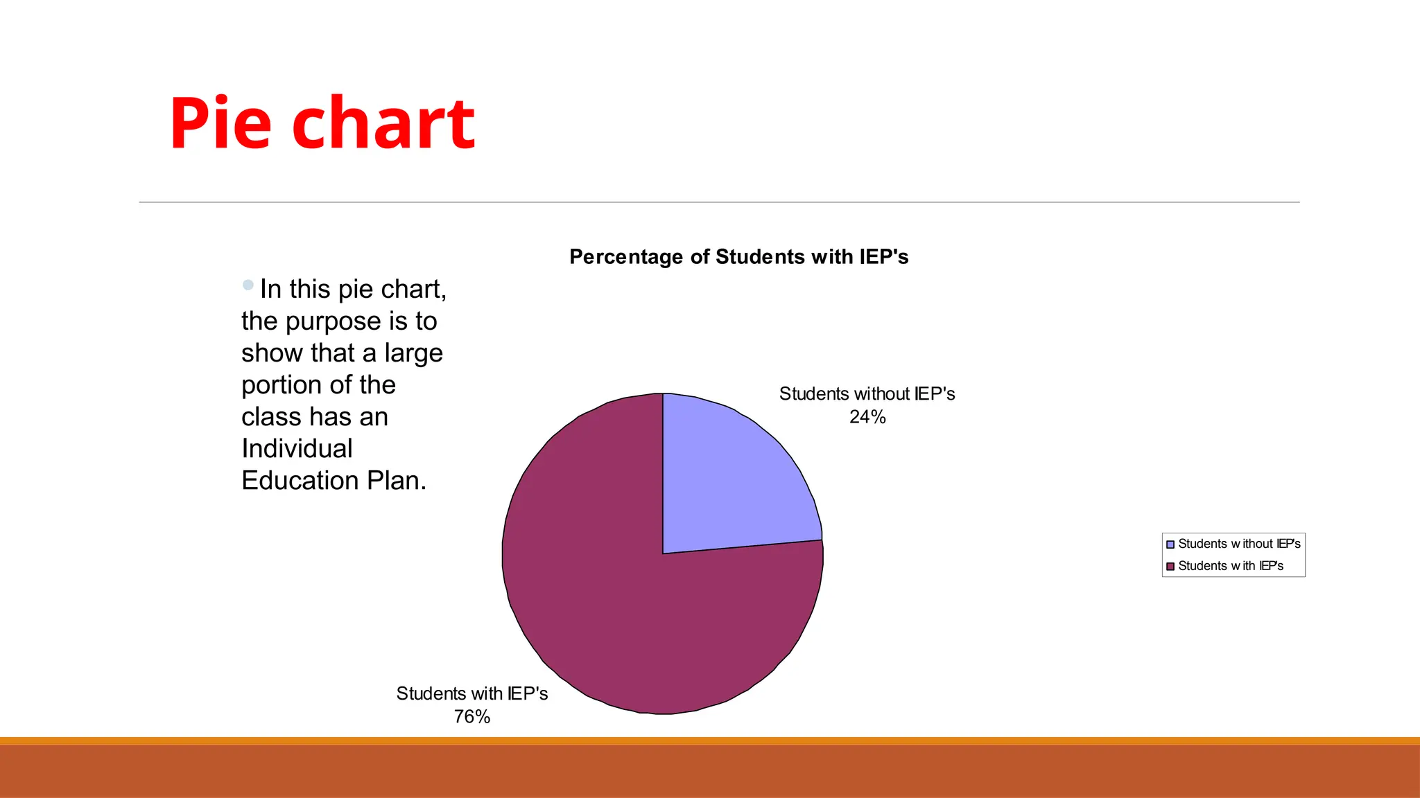 Pie chart
In this pie chart,
the purpose is to
show that a large
portion of the
class has an
Individual
Education Plan.
Percentage of Students with IEP's
Students with IEP's
76%
Students without IEP's
24%
Students w ithout IEP's
Students w ith IEP's
 