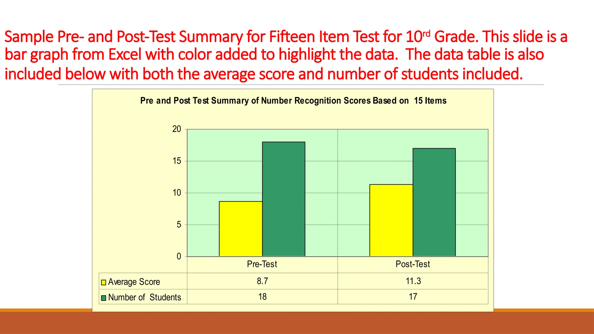 Sample Pre- and Post-Test Summary for Fifteen Item Test for 10rd
Grade. This slide is a
bar graph from Excel with color added to highlight the data. The data table is also
included below with both the average score and number of students included.
Pre and Post Test Summary of Number Recognition Scores Based on 15 Items
0
5
10
15
20
Average Score 8.7 11.3
Number of Students 18 17
Pre-Test Post-Test
 