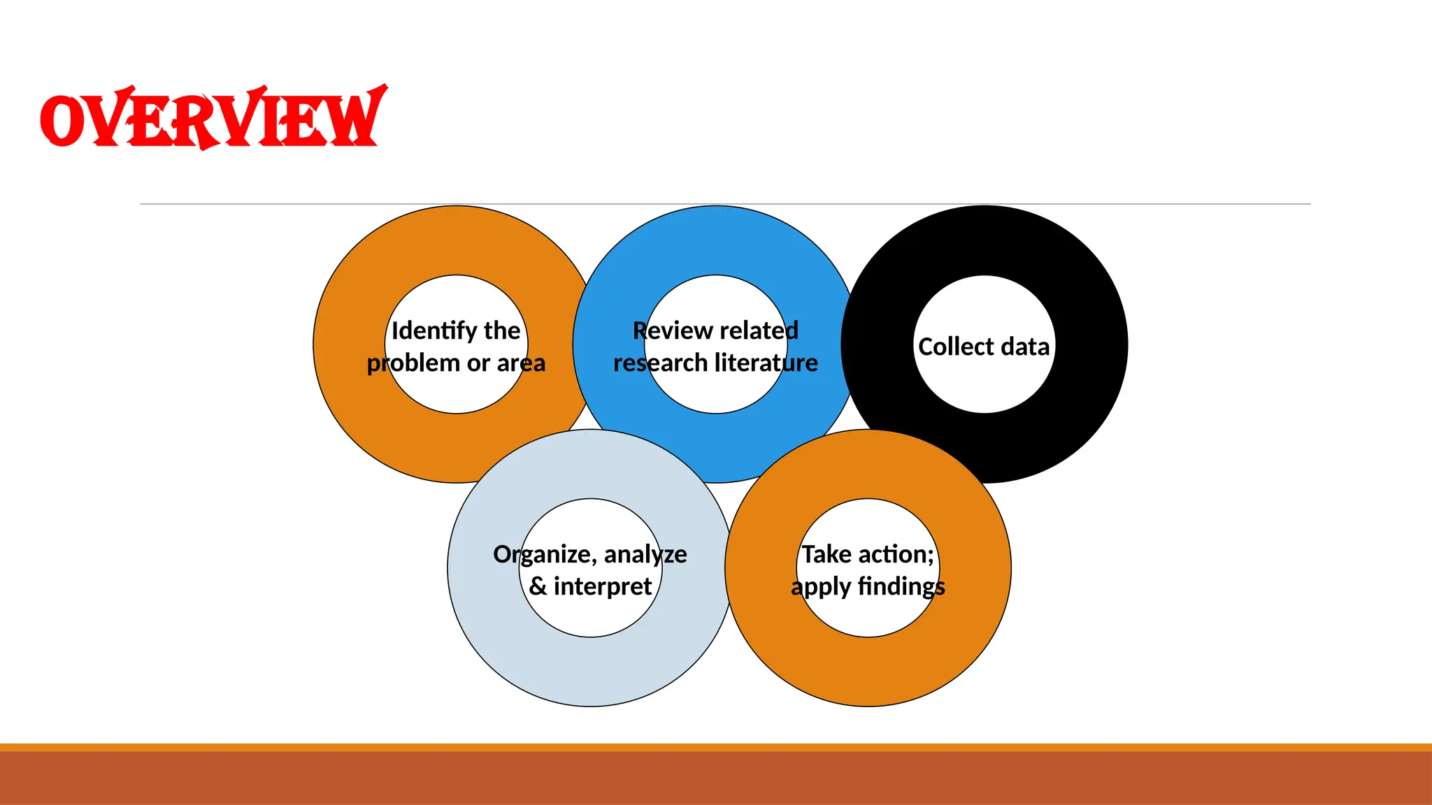 Overview
Identify the
problem or area
Review related
research literature
Collect data
Organize, analyze
& interpret
Take action;
apply findings
 