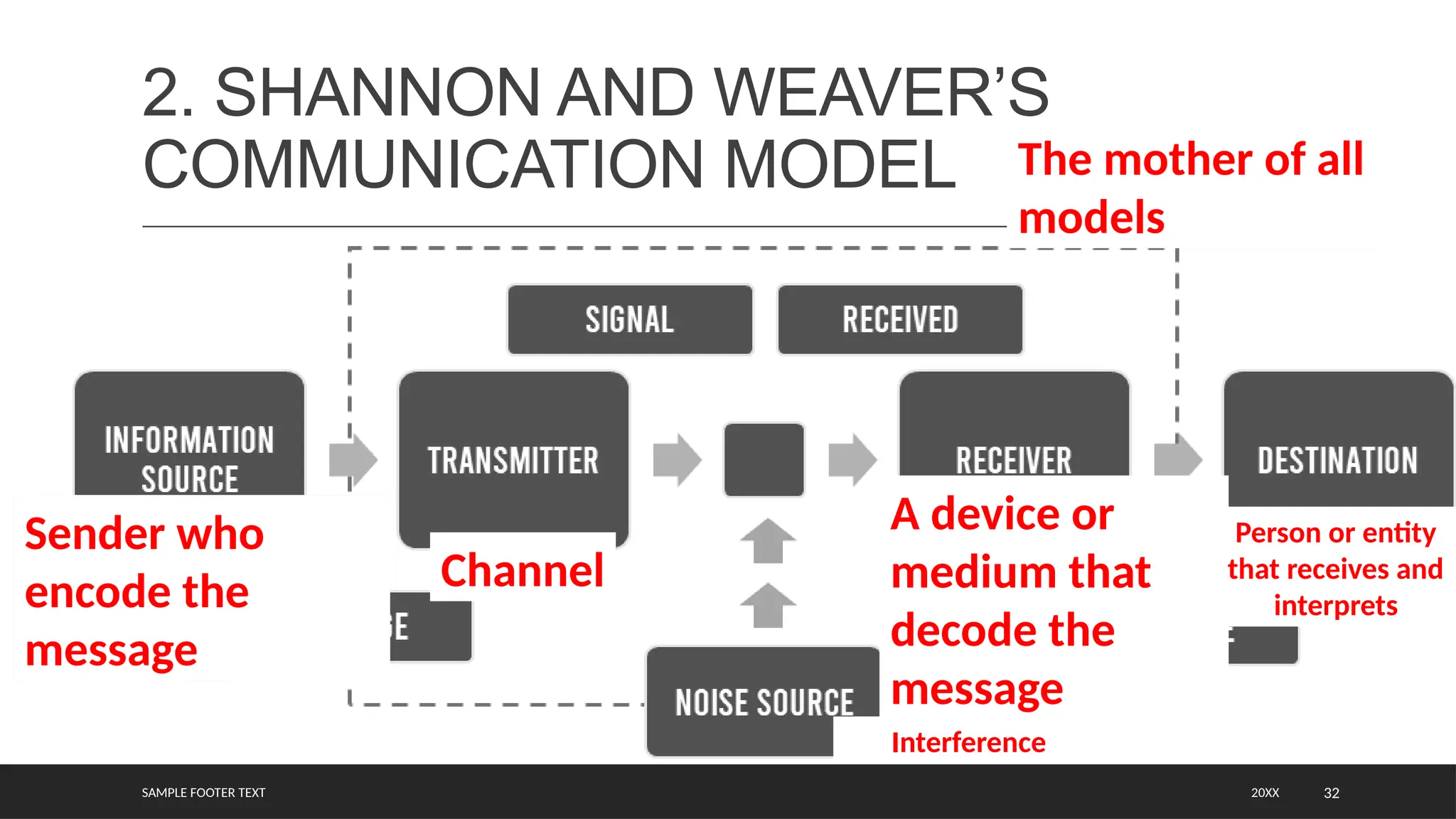 SAMPLE FOOTER TEXT 32
2. SHANNON AND WEAVER’S
COMMUNICATION MODEL
20XX
Sender who
encode the
message
Channel
A device or
medium that
decode the
message
Person or entity
that receives and
interprets
Interference
The mother of all
models
 
