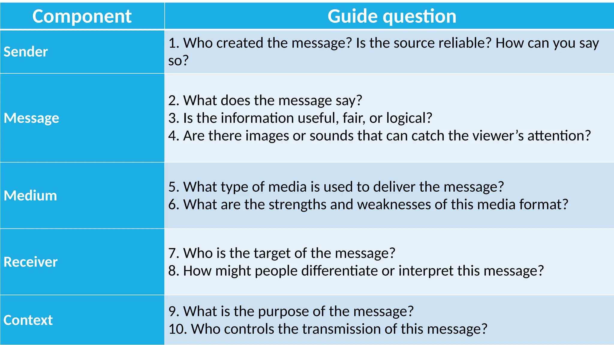 SAMPLE FOOTER TEXT 51
20XX
Component Guide question
Sender
1. Who created the message? Is the source reliable? How can you say
so?
Message
2. What does the message say?
3. Is the information useful, fair, or logical?
4. Are there images or sounds that can catch the viewer’s attention?
Medium
5. What type of media is used to deliver the message?
6. What are the strengths and weaknesses of this media format?
Receiver
7. Who is the target of the message?
8. How might people differentiate or interpret this message?
Context
9. What is the purpose of the message?
10. Who controls the transmission of this message?
 