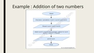Pedagogy of computer science -presentation on algorithm and flowchart ...