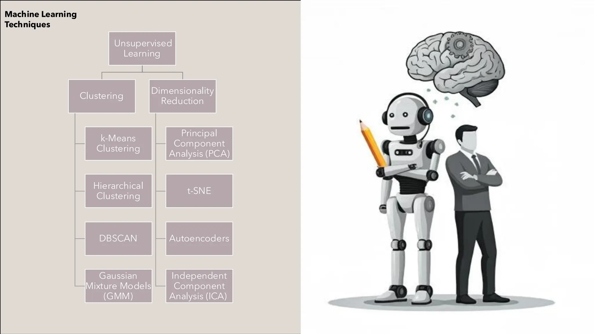 Unsupervised
Learning
Clustering
k-Means
Clustering
Hierarchical
Clustering
DBSCAN
Gaussian
Mixture Models
(GMM)
Dimensionality
Reduction
Principal
Component
Analysis (PCA)
t-SNE
Autoencoders
Independent
Component
Analysis (ICA)
Machine Learning
Techniques
 