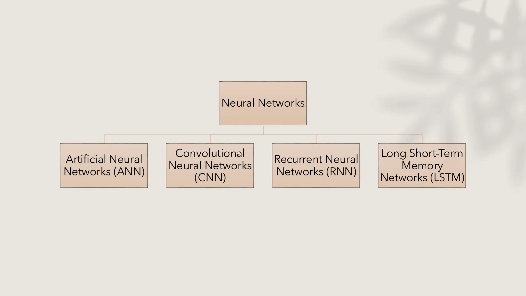 Neural Networks
Artificial Neural
Networks (ANN)
Convolutional
Neural Networks
(CNN)
Recurrent Neural
Networks (RNN)
Long Short-Term
Memory
Networks (LSTM)
 