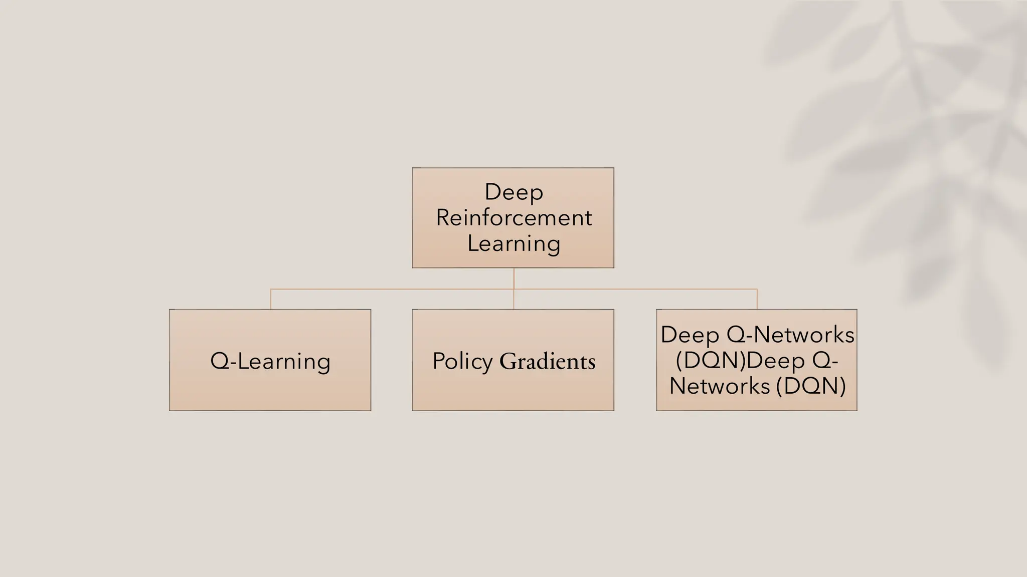 Deep
Reinforcement
Learning
Q-Learning Policy Gradients
Deep Q-Networks
(DQN)Deep Q-
Networks (DQN)
 