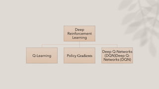 Deep
Reinforcement
Learning
Q-Learning Policy Gradients
Deep Q-Networks
(DQN)Deep Q-
Networks (DQN)
 