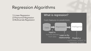 Regression Algorithms
1) Linear Regression
2) Polynomial Regression
3) Multivariate Regression
Intelligence
 