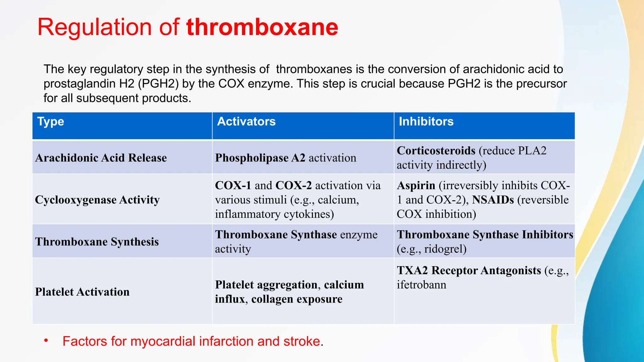 Regulation of thromboxane
Type Activators Inhibitors
Arachidonic Acid Release Phospholipase A2 activation
Corticosteroids (reduce PLA2
activity indirectly)
Cyclooxygenase Activity
COX-1 and COX-2 activation via
various stimuli (e.g., calcium,
inflammatory cytokines)
Aspirin (irreversibly inhibits COX-
1 and COX-2), NSAIDs (reversible
COX inhibition)
Thromboxane Synthesis
Thromboxane Synthase enzyme
activity
Thromboxane Synthase Inhibitors
(e.g., ridogrel)
Platelet Activation
Platelet aggregation, calcium
influx, collagen exposure
TXA2 Receptor Antagonists (e.g.,
ifetrobann
The key regulatory step in the synthesis of thromboxanes is the conversion of arachidonic acid to
prostaglandin H2 (PGH2) by the COX enzyme. This step is crucial because PGH2 is the precursor
for all subsequent products.
• Factors for myocardial infarction and stroke.
 
