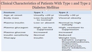 Clinical Characteristics of Patients With Type 1 and Type 2
Diabetes Mellitus
 
