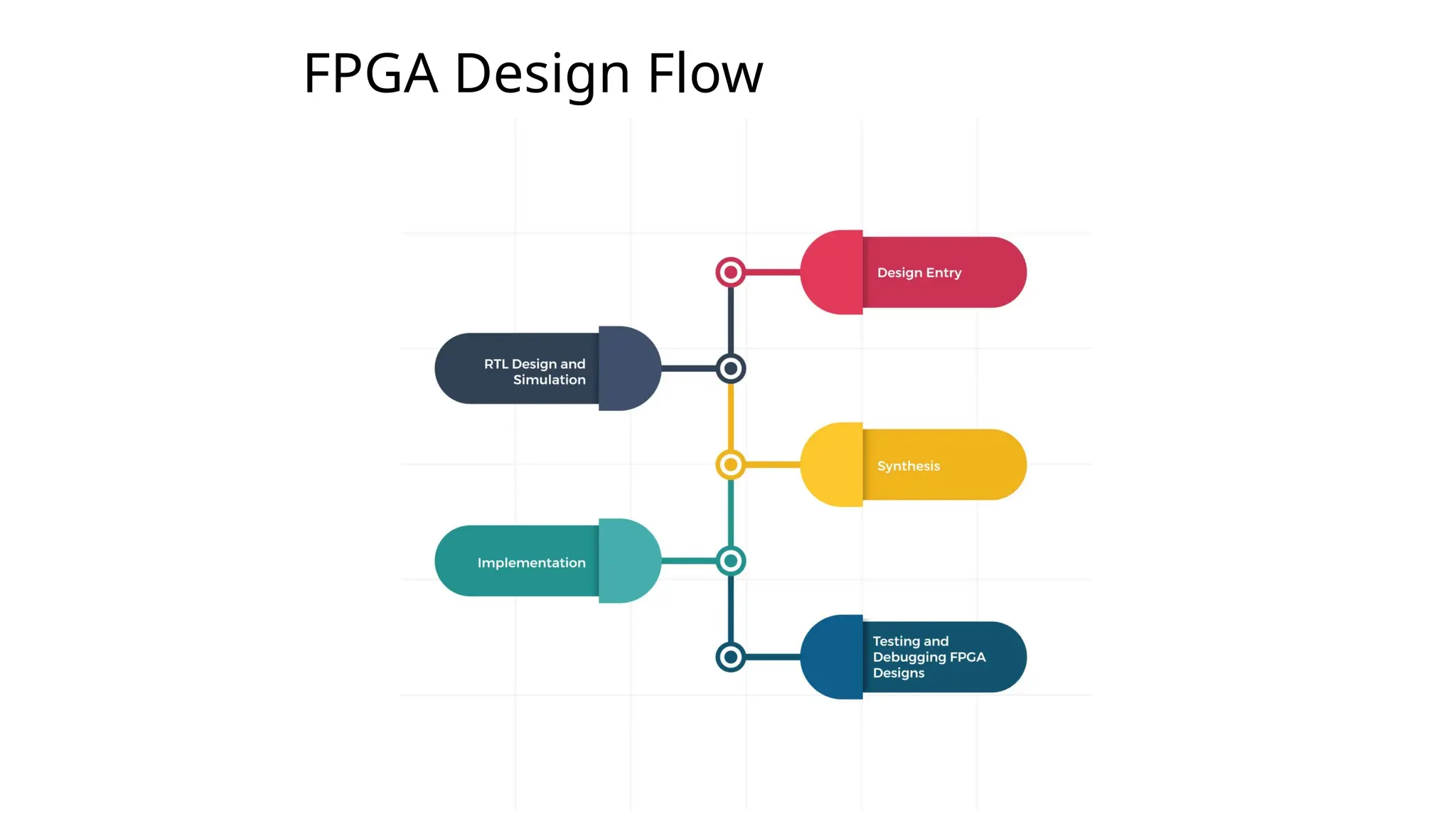 FPGA Design Flow
3
 