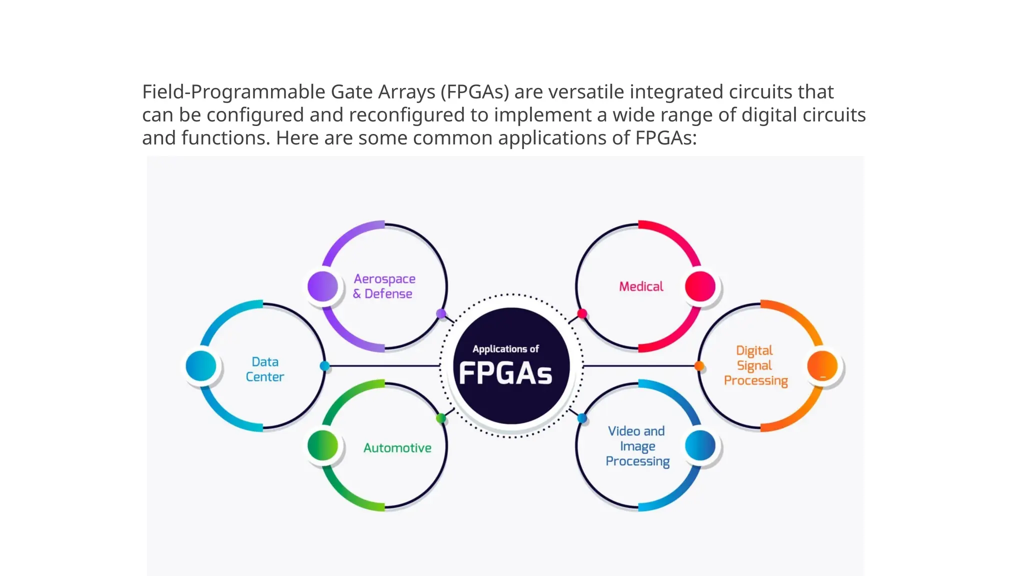 Applications
Field-Programmable Gate Arrays (FPGAs) are versatile integrated circuits that
can be configured and reconfigured to implement a wide range of digital circuits
and functions. Here are some common applications of FPGAs:
 