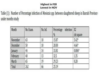 Highest in FEB
Lowest in NOV
 