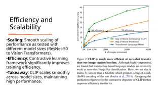 Efficiency and
Scalability
•Scaling: Smooth scaling of
performance as tested with
different model sizes (ResNet-50
to Vision Transformers).
•Efficiency: Contrastive learning
framework significantly improves
training efficiency.
•Takeaway: CLIP scales smoothly
across model sizes, maintaining
high performance.
 