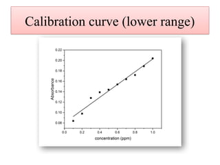Calibration curve (lower range)
 